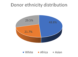 donors