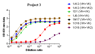 在多个靶点上均筛选到阳性候选分子