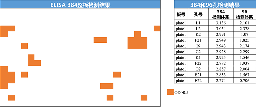 图例1 ELISA 384整板检测结果