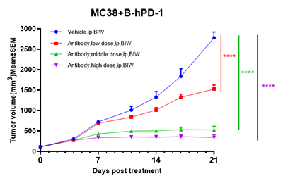单抗药物在B-hPD-1小鼠的MC38模型中的药效结果