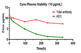 ADC血浆稳定性