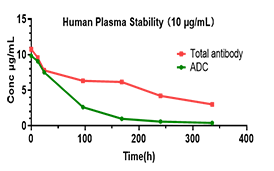 ADC血浆稳定性