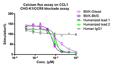 Cell based Function of Humanized Lead